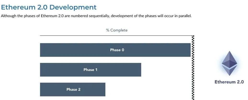 以太坊20升级大概几天能完成_以太坊2.0版本升级情况