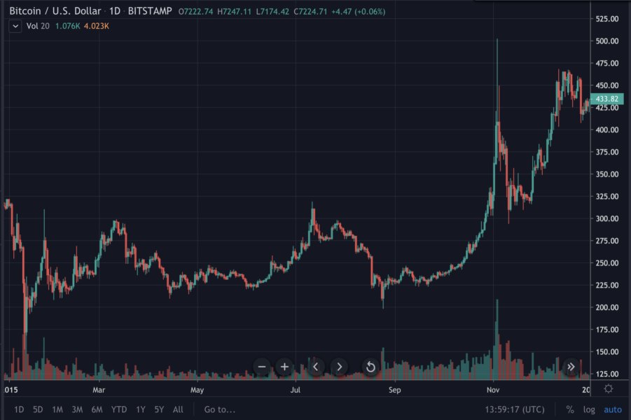 2015年比特币多少钱一个_2015年比特币最低 2015年比特币多少钱一个_2015年比特币最低