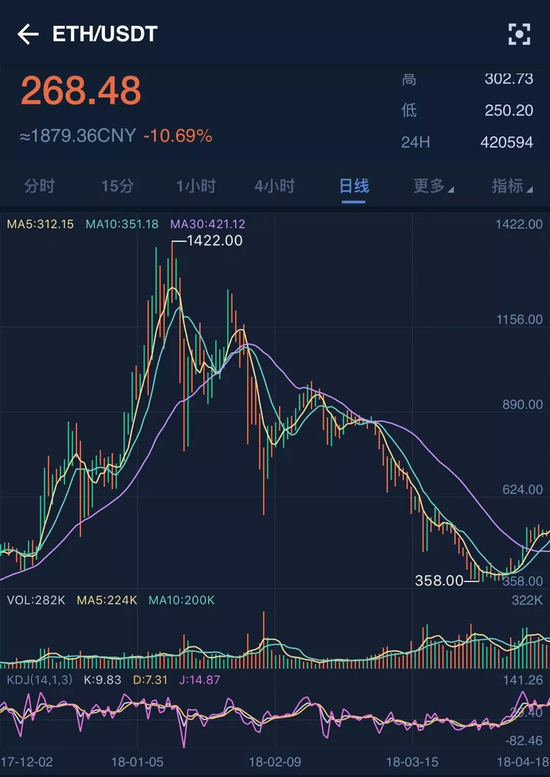 以太坊2022年会跌到多少的简单介绍 以太坊2022年会跌到多少的简单介绍
